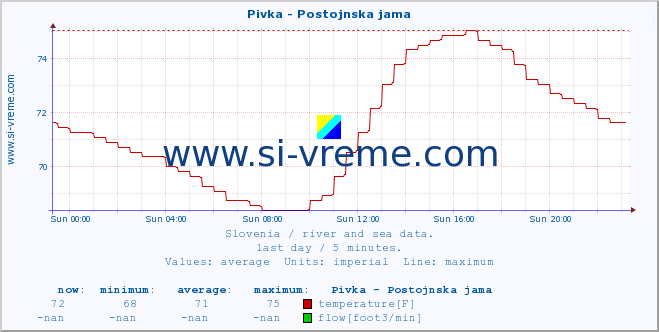  :: Pivka - Postojnska jama :: temperature | flow | height :: last day / 5 minutes.