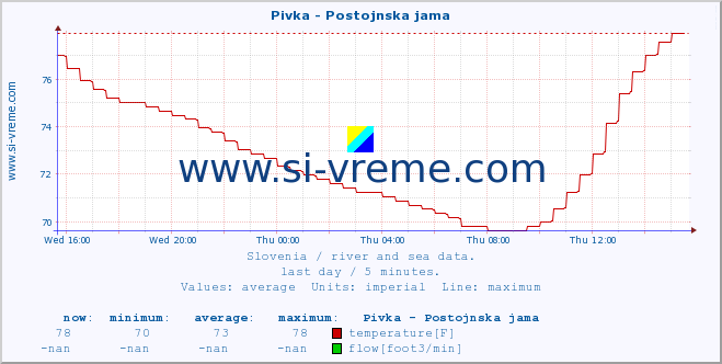  :: Pivka - Postojnska jama :: temperature | flow | height :: last day / 5 minutes.