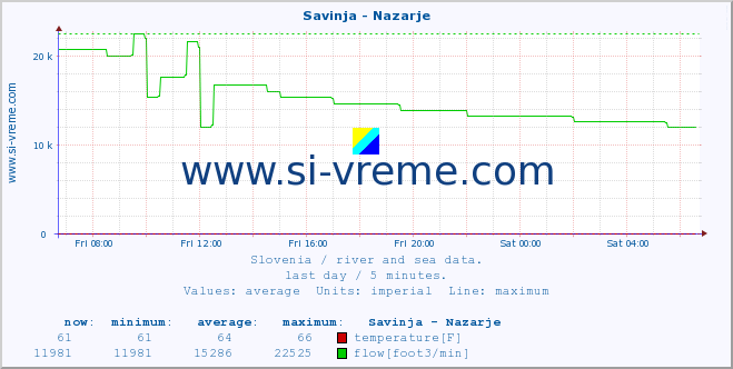  :: Savinja - Nazarje :: temperature | flow | height :: last day / 5 minutes.