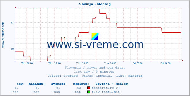  :: Savinja - Medlog :: temperature | flow | height :: last day / 5 minutes.