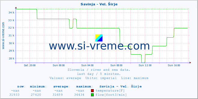  :: Savinja - Vel. Širje :: temperature | flow | height :: last day / 5 minutes.