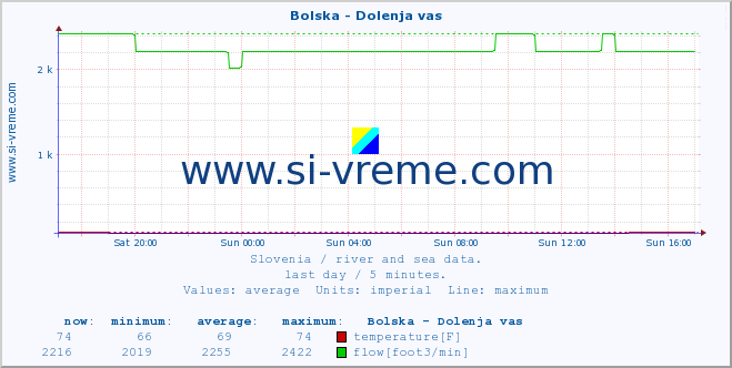  :: Bolska - Dolenja vas :: temperature | flow | height :: last day / 5 minutes.