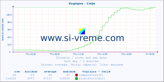  :: Voglajna - Celje :: temperature | flow | height :: last day / 5 minutes.