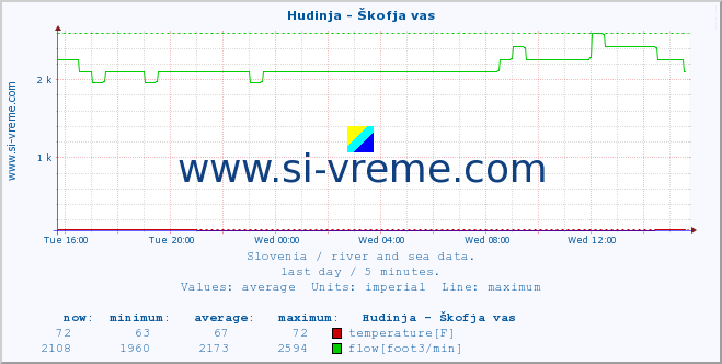  :: Hudinja - Škofja vas :: temperature | flow | height :: last day / 5 minutes.