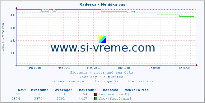  :: Radešca - Meniška vas :: temperature | flow | height :: last day / 5 minutes.