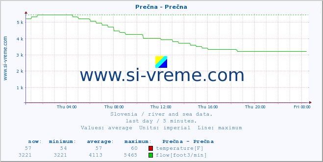  :: Prečna - Prečna :: temperature | flow | height :: last day / 5 minutes.