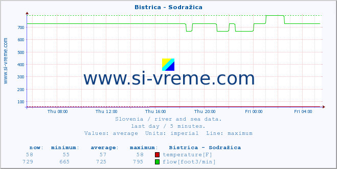  :: Bistrica - Sodražica :: temperature | flow | height :: last day / 5 minutes.