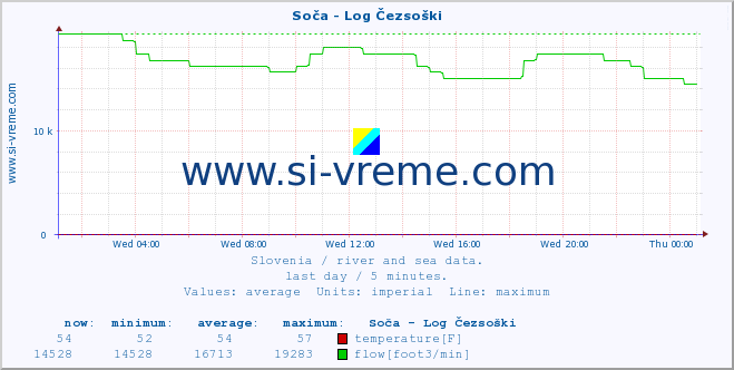  :: Soča - Log Čezsoški :: temperature | flow | height :: last day / 5 minutes.