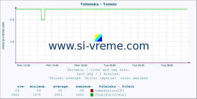  :: Tolminka - Tolmin :: temperature | flow | height :: last day / 5 minutes.