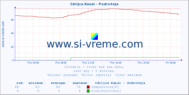  :: Idrijca Kanal - Podroteja :: temperature | flow | height :: last day / 5 minutes.