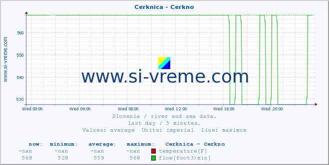  :: Cerknica - Cerkno :: temperature | flow | height :: last day / 5 minutes.