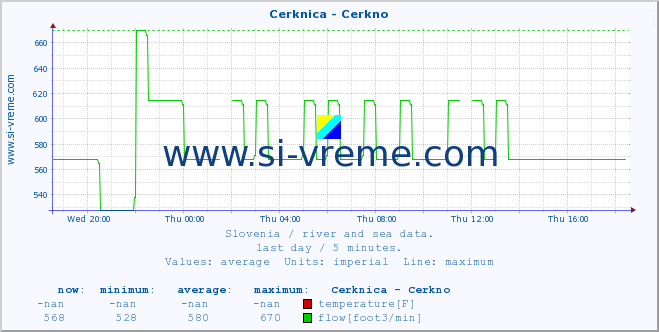  :: Cerknica - Cerkno :: temperature | flow | height :: last day / 5 minutes.