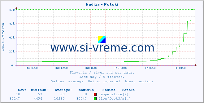  :: Nadiža - Potoki :: temperature | flow | height :: last day / 5 minutes.