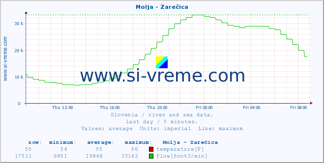  :: Molja - Zarečica :: temperature | flow | height :: last day / 5 minutes.