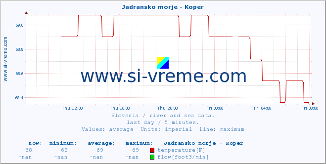  :: Jadransko morje - Koper :: temperature | flow | height :: last day / 5 minutes.