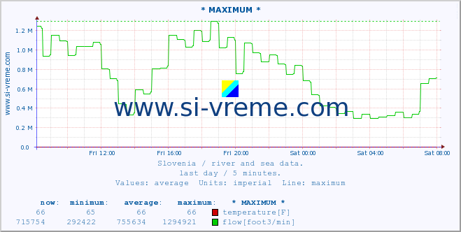  :: * MAXIMUM * :: temperature | flow | height :: last day / 5 minutes.