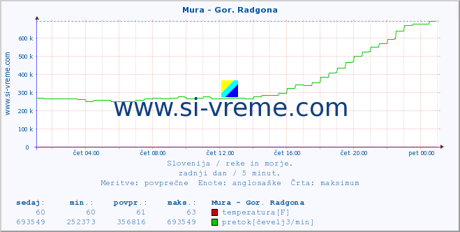 POVPREČJE :: Mura - Gor. Radgona :: temperatura | pretok | višina :: zadnji dan / 5 minut.