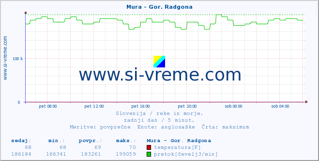 POVPREČJE :: Mura - Gor. Radgona :: temperatura | pretok | višina :: zadnji dan / 5 minut.