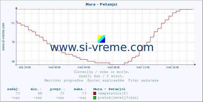 POVPREČJE :: Mura - Petanjci :: temperatura | pretok | višina :: zadnji dan / 5 minut.