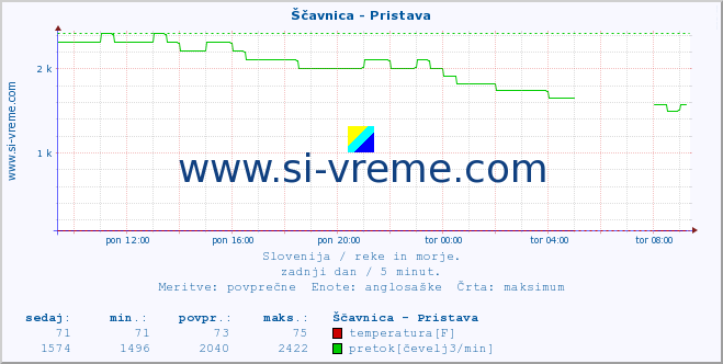 POVPREČJE :: Ščavnica - Pristava :: temperatura | pretok | višina :: zadnji dan / 5 minut.