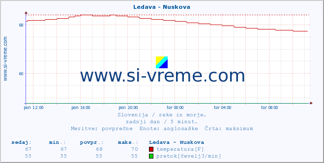 POVPREČJE :: Ledava - Nuskova :: temperatura | pretok | višina :: zadnji dan / 5 minut.