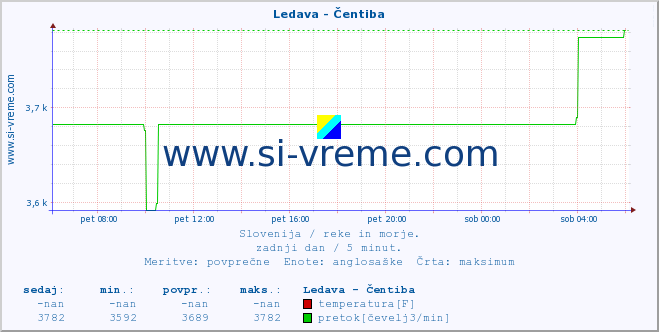 POVPREČJE :: Ledava - Čentiba :: temperatura | pretok | višina :: zadnji dan / 5 minut.