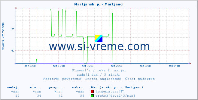 POVPREČJE :: Martjanski p. - Martjanci :: temperatura | pretok | višina :: zadnji dan / 5 minut.