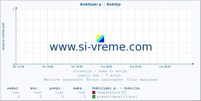 POVPREČJE :: Kobiljski p. - Kobilje :: temperatura | pretok | višina :: zadnji dan / 5 minut.