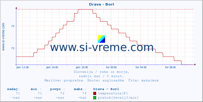 POVPREČJE :: Drava - Borl :: temperatura | pretok | višina :: zadnji dan / 5 minut.