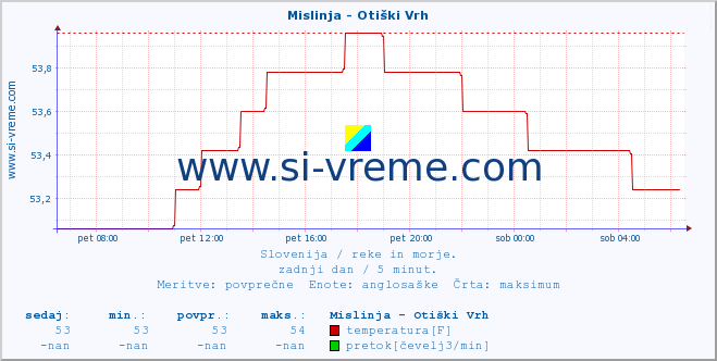 POVPREČJE :: Mislinja - Otiški Vrh :: temperatura | pretok | višina :: zadnji dan / 5 minut.