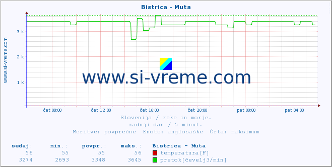 POVPREČJE :: Bistrica - Muta :: temperatura | pretok | višina :: zadnji dan / 5 minut.