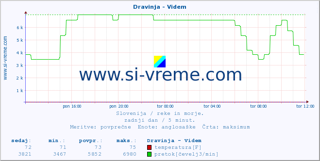 POVPREČJE :: Dravinja - Videm :: temperatura | pretok | višina :: zadnji dan / 5 minut.