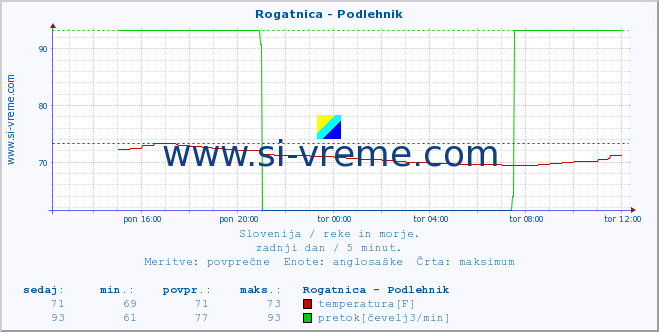 POVPREČJE :: Rogatnica - Podlehnik :: temperatura | pretok | višina :: zadnji dan / 5 minut.