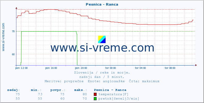 POVPREČJE :: Pesnica - Ranca :: temperatura | pretok | višina :: zadnji dan / 5 minut.