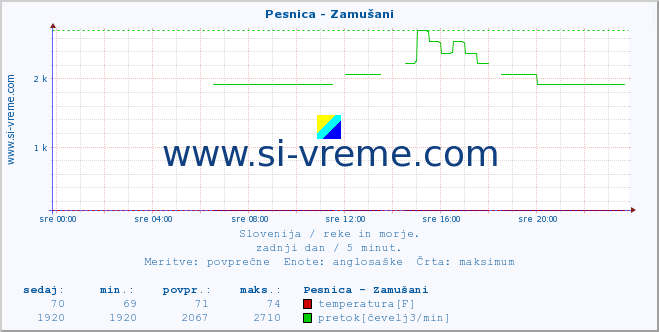 POVPREČJE :: Pesnica - Zamušani :: temperatura | pretok | višina :: zadnji dan / 5 minut.