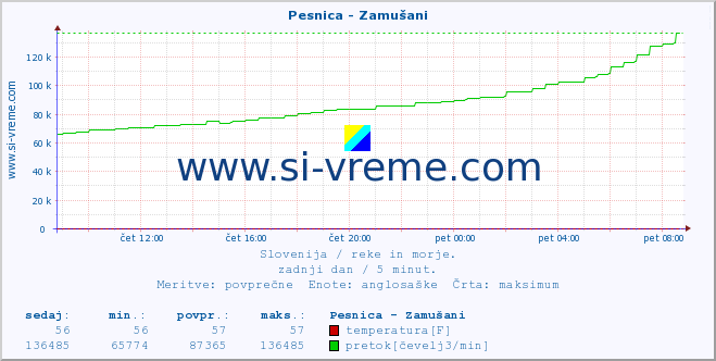 POVPREČJE :: Pesnica - Zamušani :: temperatura | pretok | višina :: zadnji dan / 5 minut.