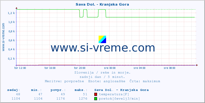 POVPREČJE :: Sava Dol. - Kranjska Gora :: temperatura | pretok | višina :: zadnji dan / 5 minut.