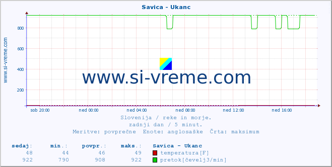 POVPREČJE :: Savica - Ukanc :: temperatura | pretok | višina :: zadnji dan / 5 minut.