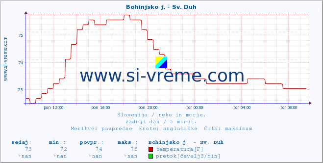 POVPREČJE :: Bohinjsko j. - Sv. Duh :: temperatura | pretok | višina :: zadnji dan / 5 minut.