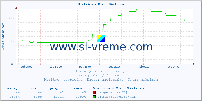 POVPREČJE :: Bistrica - Boh. Bistrica :: temperatura | pretok | višina :: zadnji dan / 5 minut.