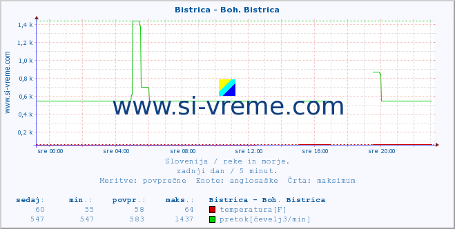 POVPREČJE :: Bistrica - Boh. Bistrica :: temperatura | pretok | višina :: zadnji dan / 5 minut.