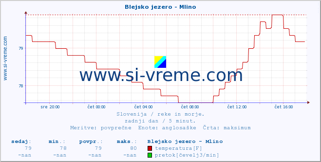 POVPREČJE :: Blejsko jezero - Mlino :: temperatura | pretok | višina :: zadnji dan / 5 minut.