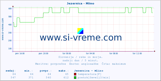 POVPREČJE :: Jezernica - Mlino :: temperatura | pretok | višina :: zadnji dan / 5 minut.