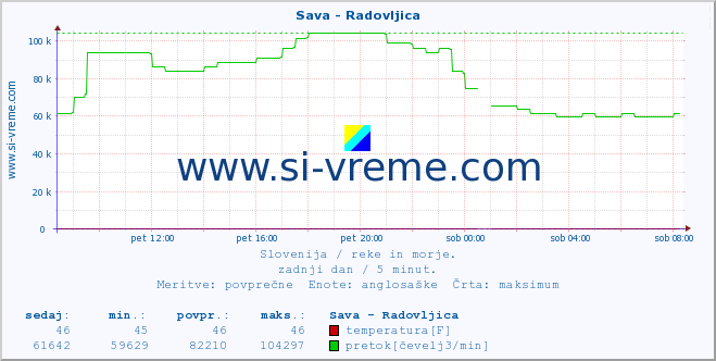 POVPREČJE :: Sava - Radovljica :: temperatura | pretok | višina :: zadnji dan / 5 minut.