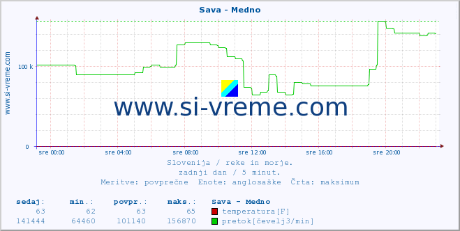 POVPREČJE :: Sava - Medno :: temperatura | pretok | višina :: zadnji dan / 5 minut.