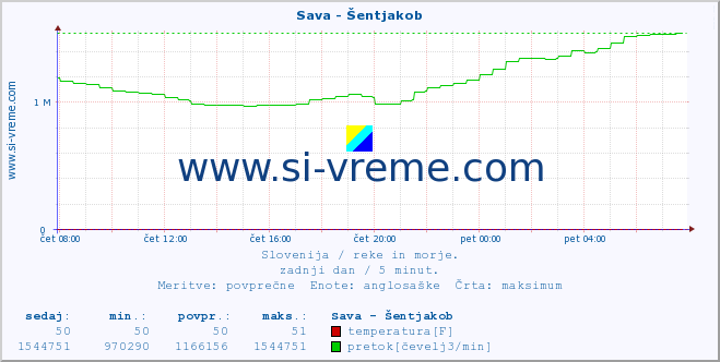 POVPREČJE :: Sava - Šentjakob :: temperatura | pretok | višina :: zadnji dan / 5 minut.