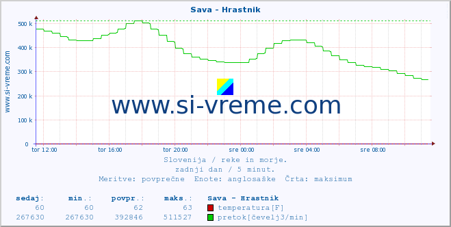 POVPREČJE :: Sava - Hrastnik :: temperatura | pretok | višina :: zadnji dan / 5 minut.