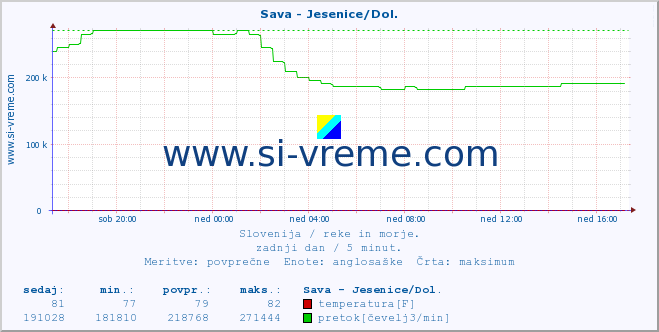 POVPREČJE :: Sava - Jesenice/Dol. :: temperatura | pretok | višina :: zadnji dan / 5 minut.