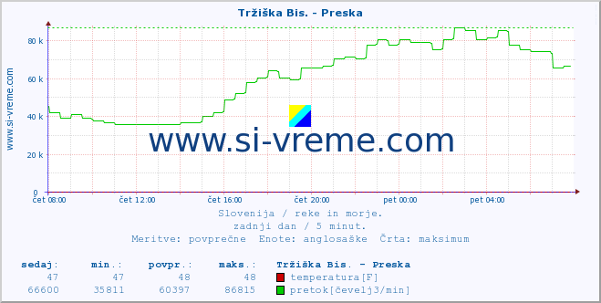 POVPREČJE :: Tržiška Bis. - Preska :: temperatura | pretok | višina :: zadnji dan / 5 minut.