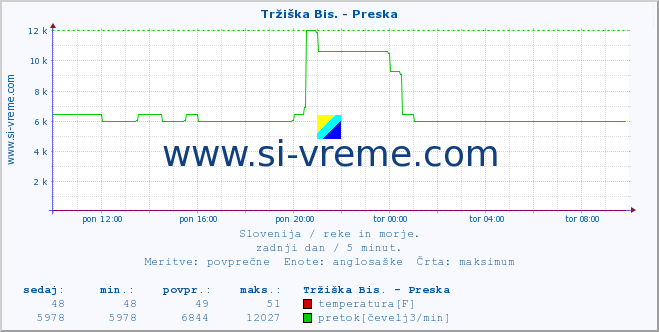 POVPREČJE :: Tržiška Bis. - Preska :: temperatura | pretok | višina :: zadnji dan / 5 minut.